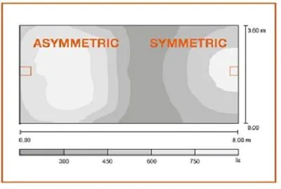 Graphique éclairage asymétrique